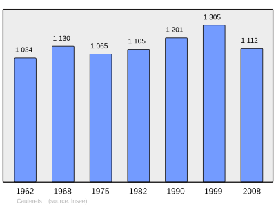 Reference: 
 INSEE [2]