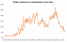 Public salience on immigration over time Public saliance on Immigration over time in the UK.svg