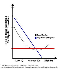 Note: Illustrative graph only - not based on actual data points, but representative of established research on the relationship between IQ and Bipolar Disorders. Please refer to Gale for further information. Relationship between Bipolar Disorders and IQ.jpg