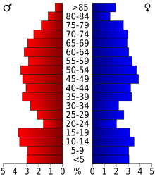 Schéma représentant la population du comté, par tranche d'âge. En rouge, à gauche, les femmes, en bleu à droite, les hommes.