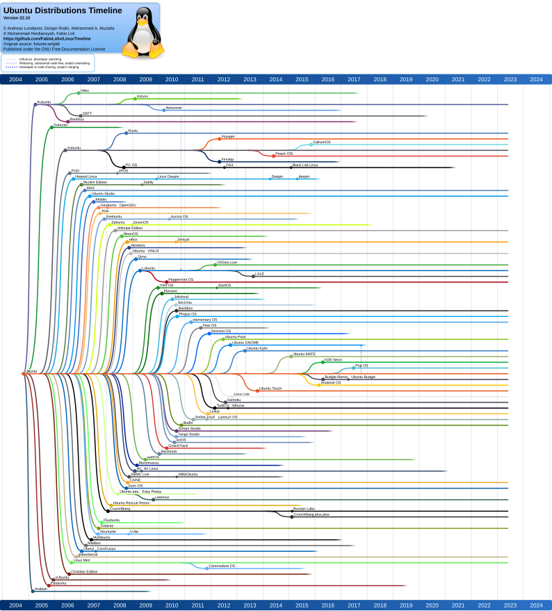 Arbre des différentes distributions GNU/Linux basées sur le projet Ubuntu.