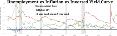 Unemployment vs Inflation vs Inverted yield curve
.mw-parser-output .legend{page-break-inside:avoid;break-inside:avoid-column}.mw-parser-output .legend-color{display:inline-block;min-width:1.25em;height:1.25em;line-height:1.25;margin:1px 0;text-align:center;border:1px solid black;background-color:transparent;color:black}.mw-parser-output .legend-text{}
Unemployment rate
Inflation CPI
10 year bond minus 2 year bond Inverted yield curve Unemployment vs Inflation vs Inverted yield curve.webp