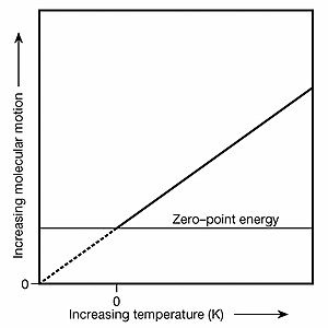 Absolute zero's relationship to zero-point energy Zero-point energy v.s. motion.jpg