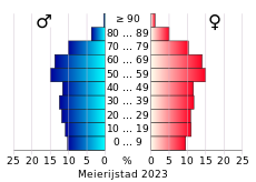 Bevolkingspiramide van de gemeente Meierijstad