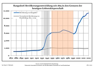 Динаміка населення з 1875 року в сучасних кордонах (Синя лінія: населення; Пунктир: відносна порівняльна динаміка населення землі Бранденбург; Сірий фон: період Третього рейху; Помаранчевий фон: період НДР)