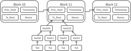 bitcoin blockchain current block