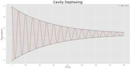 Cavity loses coherence due to dephasing. Cavity Dephasing Simulation.png