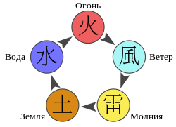 http://upload.wikimedia.org/wikipedia/commons/thumb/7/7a/Chakra-Naruto-diagram-ru.svg/250px-Chakra-Naruto-diagram-ru.svg.png