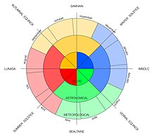 Diagram comparing the Celtic, astronomical and meteorological calendars Comparative seasons wheel.jpg