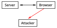 Cross-site scripting: a cookie that should be only exchanged between a server and a client is sent to another party.