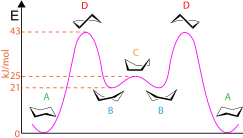 The cyclohexane conformations in relation to the potential energy at each conformation Cyclohexane ring flip and relative conformation energies.svg