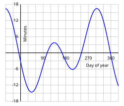 The equation of time--above the x-axis a sundial will appear fast relative to a clock showing local mean time, and below the axis a sundial will appear slow. Equation of time.svg