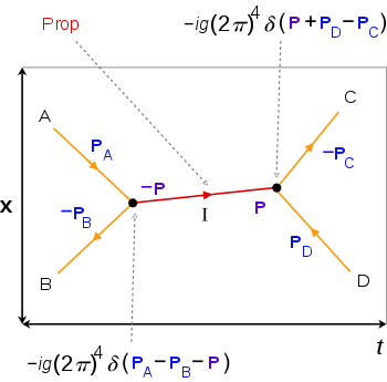 General features of the scattering process A + B - C + D:
* internal lines (red) for intermediate particles and processes, which has a propagator factor ("prop"), external lines (orange) for incoming/outgoing particles to/from vertices (black),
* at each vertex there is 4-momentum conservation using delta functions, 4-momenta entering the vertex are positive while those leaving are negative, the factors at each vertex and internal line are multiplied in the amplitude integral,
* space x and time t axes are not always shown, directions of external lines correspond to passage of time. Feynman diagram general properties.svg