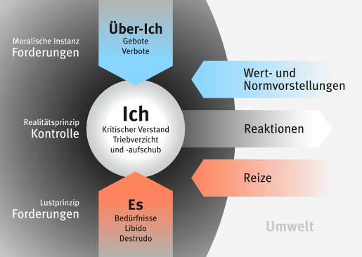 File:Freud Ich.svg