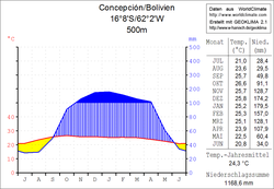 Klimadiagramm Concepción