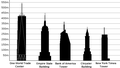 Height comparison of buildings in New York City (under construction and existing)