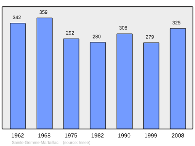 Reference: 
 INSEE [2]