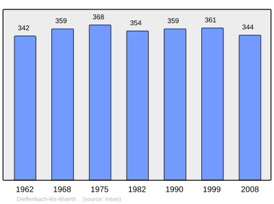 Reference: 
 INSEE [2]