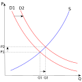 Image 2The economic model of supply and demand states that the price P of a product is determined by a balance between production at each price (supply S) and the desires of those with purchasing power at each price (demand D): the diagram shows a positive shift in demand from D1 to D2, resulting in an increase in price (P) and quantity sold (Q) of the product. (from Capitalism)