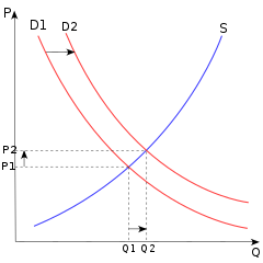 The theory of supply and demand describes how prices vary as a result of a balance between product availability at each price (supply) and the desires of those with purchasing power at each price (demand). The graph depicts an increase in demand from D1 to D2 along with the consequent increase in price and quantity required to reach a new market-clearing equilibrium point on the supply curve Supply Curve A curve or a schedule showing the total quantity of a good that sellers want to sell at each price.(S).