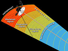 A view of the outer Solar System as discovered by Voyager as of June 2013 Transitional regions.jpg