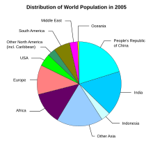 World population distribution World population distribution.svg