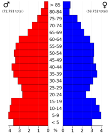 2022 US Census population pyramid for Wright County, from ACS 5-year estimates WrightCountyMn2022PopPyr.png