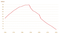 Крива на населението на България за периода 1961 – 2010 г. по данни на ФАО.