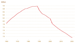 Population graph