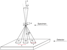 Experimental setup for convergent beam electron diffraction.
