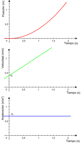 File:Grafico pva del MRUA.svg