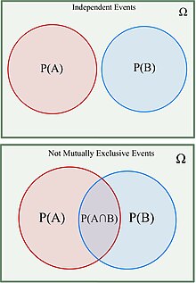 Events A and B depicted as independent vs non-independent in space O. Independent and Non-independent Probability Events.jpg