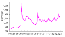 South Korean won to USD KRW-USD v2.svg