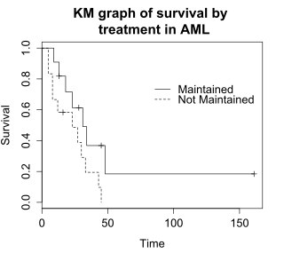 Kaplan-Meier graph by treatment group in aml Kaplan-Meier by treatment in AML.svg