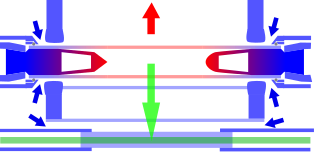 Optical pumping of a laser rod (bottom) with an arc lamp (top). Red: hot. Blue: cold. Green: light. Non-green arrows: water flow. Solid colors: metal. Light colors: fused quartz. Long arc lamp.svg