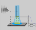 Lichtbogenaufbau und Spannungs­abfall über den Lichtbogen (schematisch)
