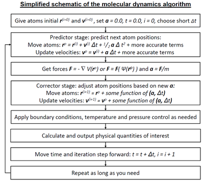 A simplified description of the standard molecular dynamics simulation algorithm, when a predictor-corrector-type integrator is used. The forces may come either from classical interatomic potentials (described mathematically as
F
=
-
[?]
V
(
r
-
)
{\displaystyle F=-\nabla V({\vec {r}})}
) or quantum mechanical (described mathematically as
F
=
F
(
Ps
(
r
-
)
)
{\displaystyle F=F(\Psi ({\vec {r}}))}
) methods. Large differences exist between different integrators; some do not have exactly the same highest-order terms as indicated in the flow chart, many also use higher-order time derivatives, and some use both the current and prior time step in variable-time step schemes. Molecular dynamics algorithm.png