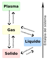 Phase change - it.svg