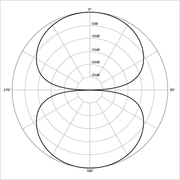 Figure 8 polar pattern