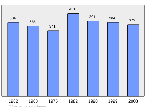 Population - Municipality code22342