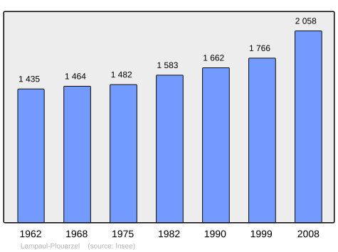 Population - Municipality code 29098