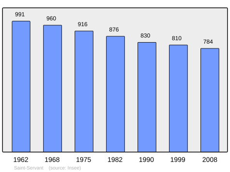 Population - Municipality code56236