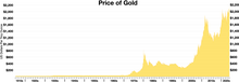 Price of gold 1915-2022 Price of gold.webp