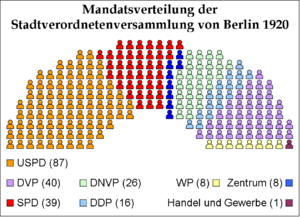 Sitzverteilung