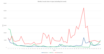 First-year sales of the Switch (red line), Wii U (green), and PlayStation 4 (blue) in Japan Switch, Wii U, and PS4 first-year sales in Japan.png