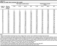 Height and weight screening table.