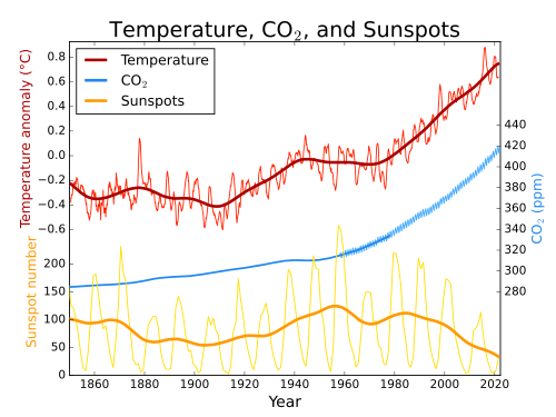 Aquecimento global - Variações da temperatura, concentração de CO2 e número de manchas solares 