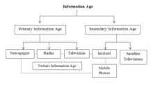 Three stages of the Information Age Three stages of the Information Age.png