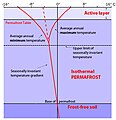 Teplotní profil permafrostu