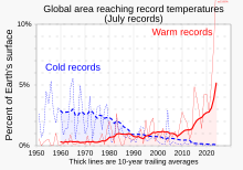 In recent decades, new high temperature records have substantially outpaced new low temperature records on a growing portion of Earth's surface 07 July - Percent of global area at temperature records - Global warming - NOAA.svg